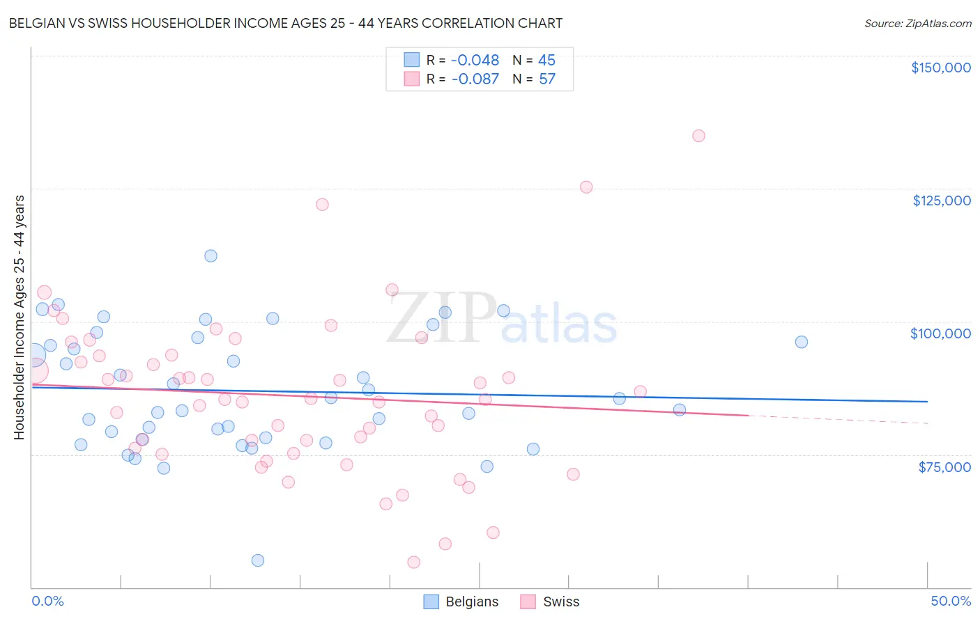 Belgian vs Swiss Householder Income Ages 25 - 44 years