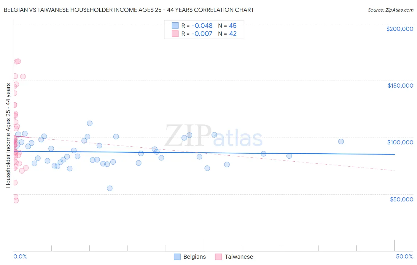 Belgian vs Taiwanese Householder Income Ages 25 - 44 years