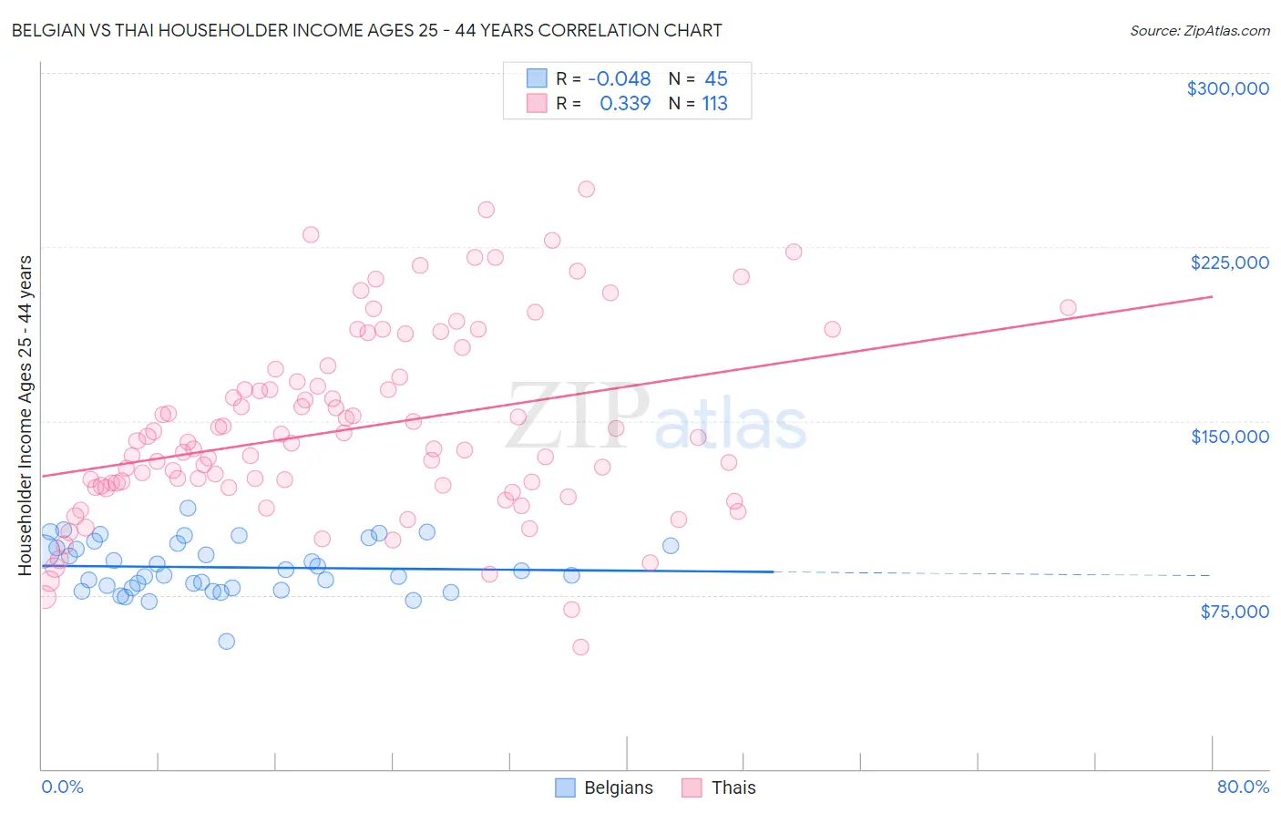 Belgian vs Thai Householder Income Ages 25 - 44 years