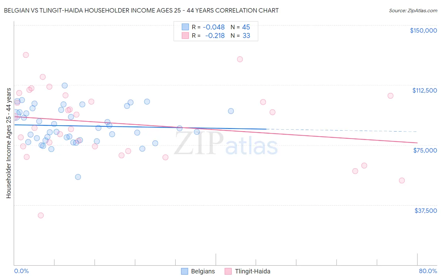 Belgian vs Tlingit-Haida Householder Income Ages 25 - 44 years