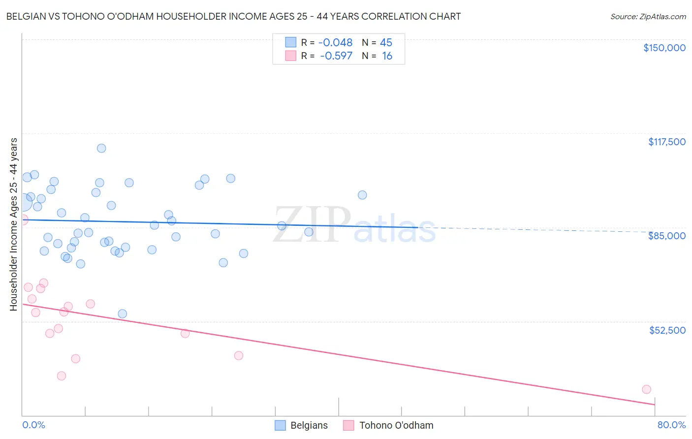 Belgian vs Tohono O'odham Householder Income Ages 25 - 44 years