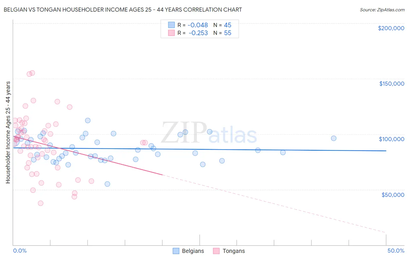 Belgian vs Tongan Householder Income Ages 25 - 44 years