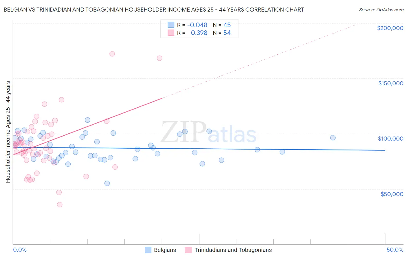 Belgian vs Trinidadian and Tobagonian Householder Income Ages 25 - 44 years