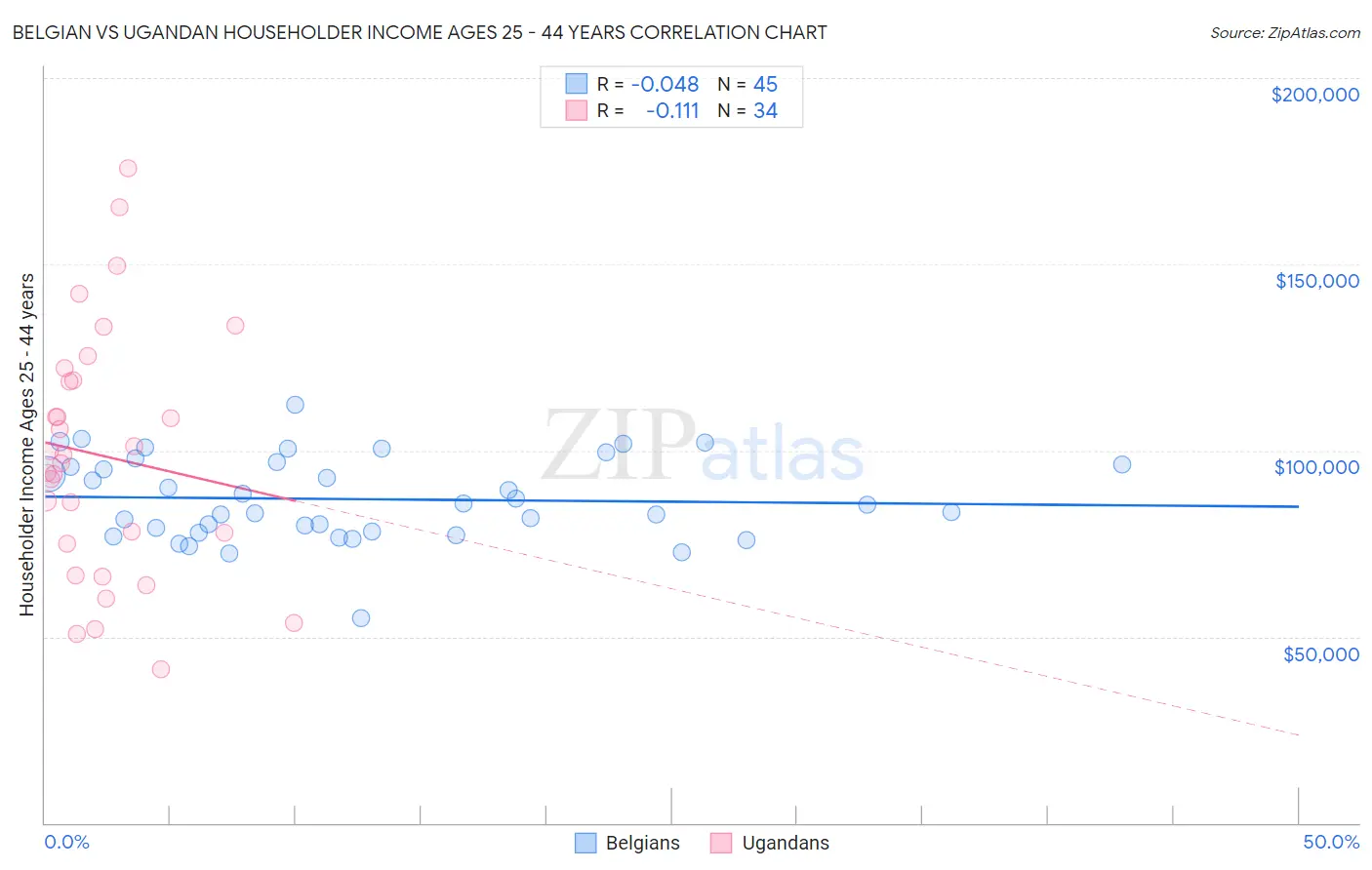 Belgian vs Ugandan Householder Income Ages 25 - 44 years