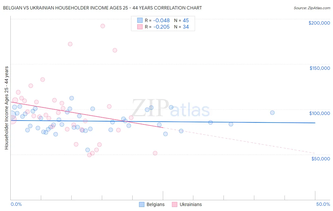 Belgian vs Ukrainian Householder Income Ages 25 - 44 years