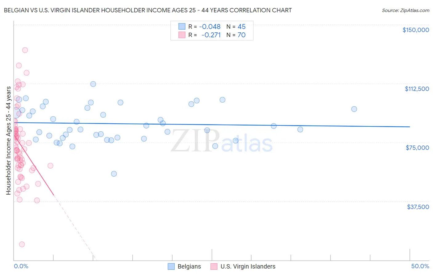 Belgian vs U.S. Virgin Islander Householder Income Ages 25 - 44 years