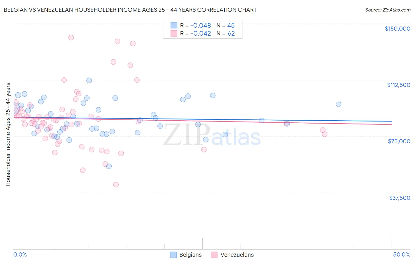 Belgian vs Venezuelan Householder Income Ages 25 - 44 years