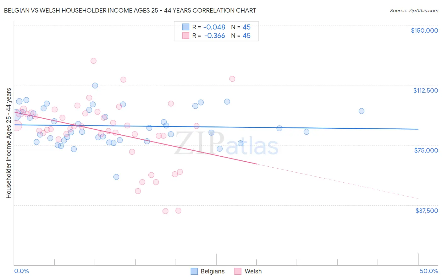 Belgian vs Welsh Householder Income Ages 25 - 44 years