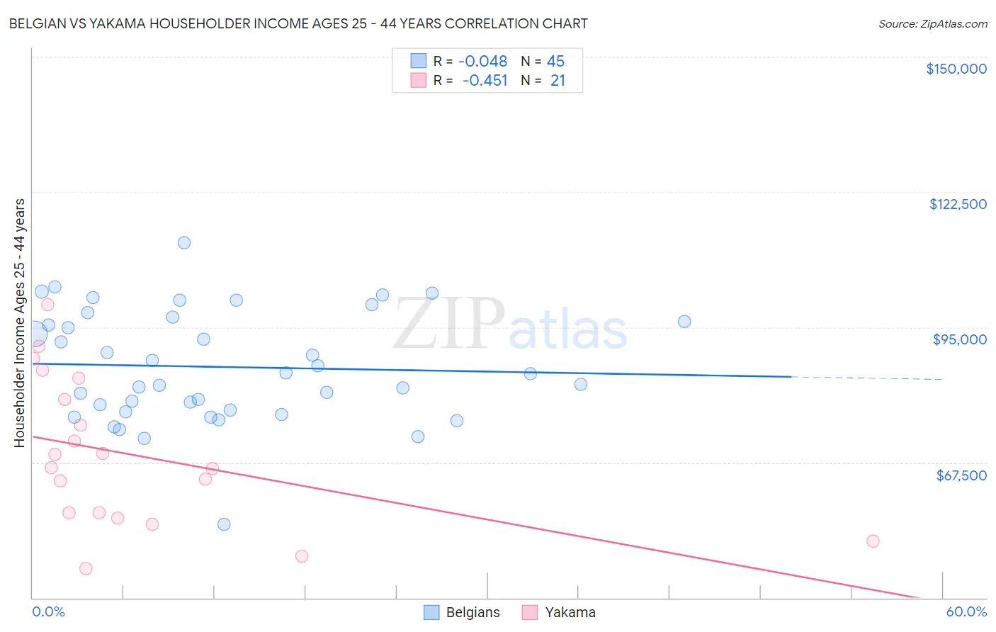 Belgian vs Yakama Householder Income Ages 25 - 44 years
