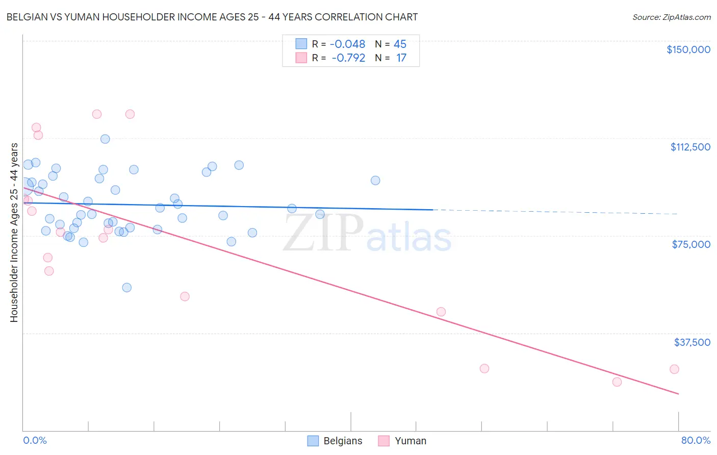 Belgian vs Yuman Householder Income Ages 25 - 44 years