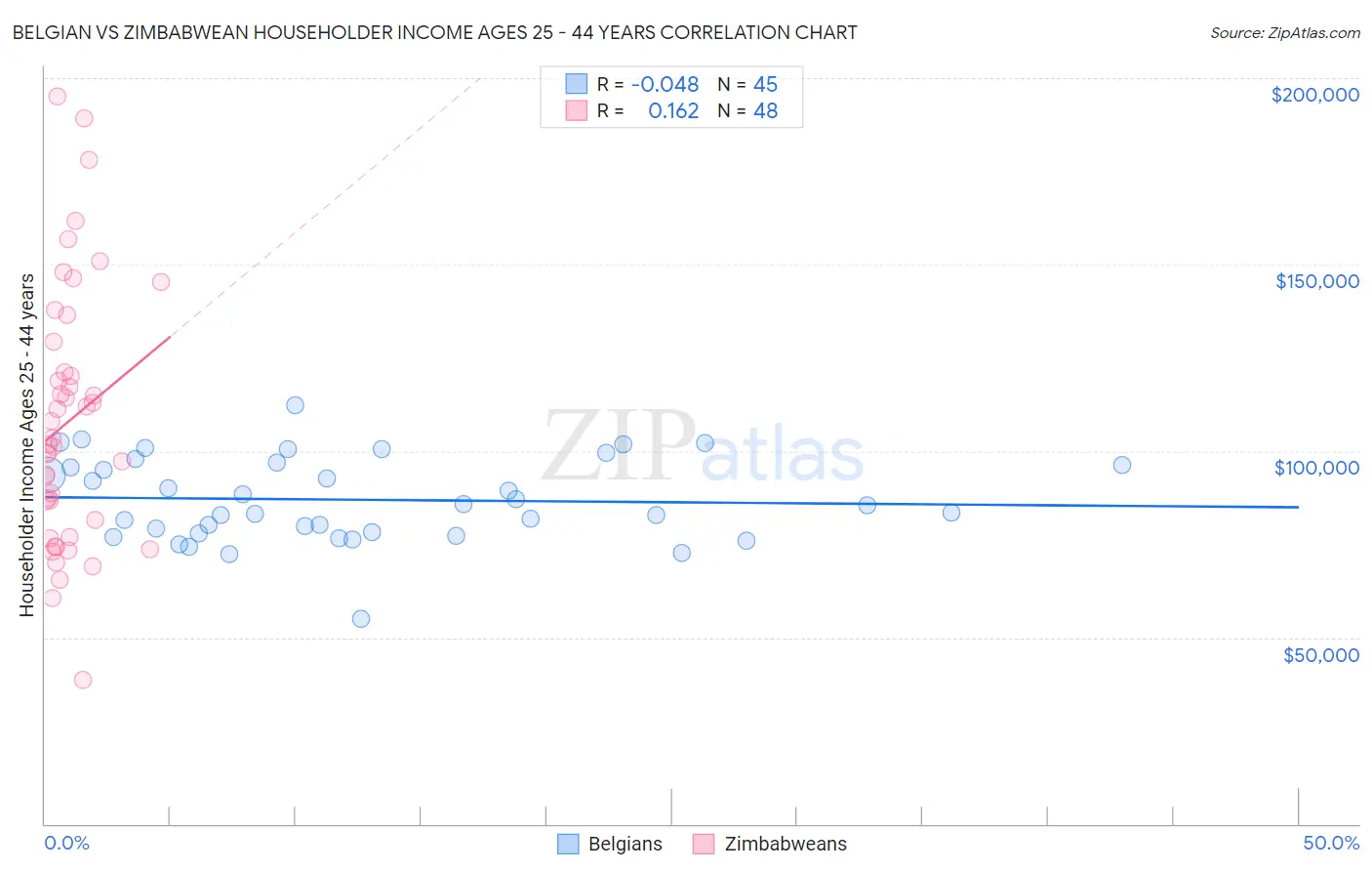 Belgian vs Zimbabwean Householder Income Ages 25 - 44 years