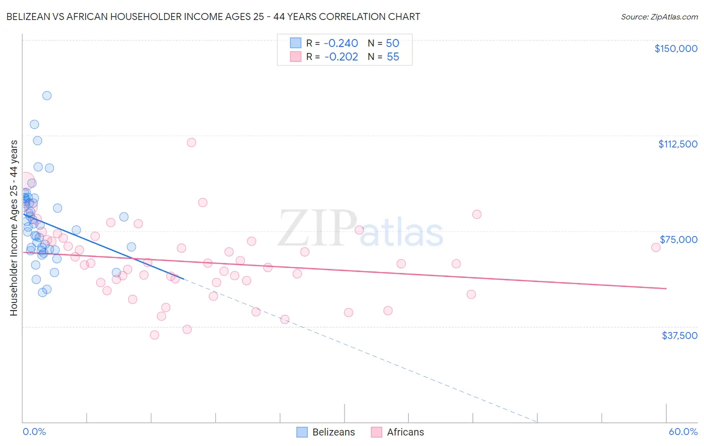 Belizean vs African Householder Income Ages 25 - 44 years