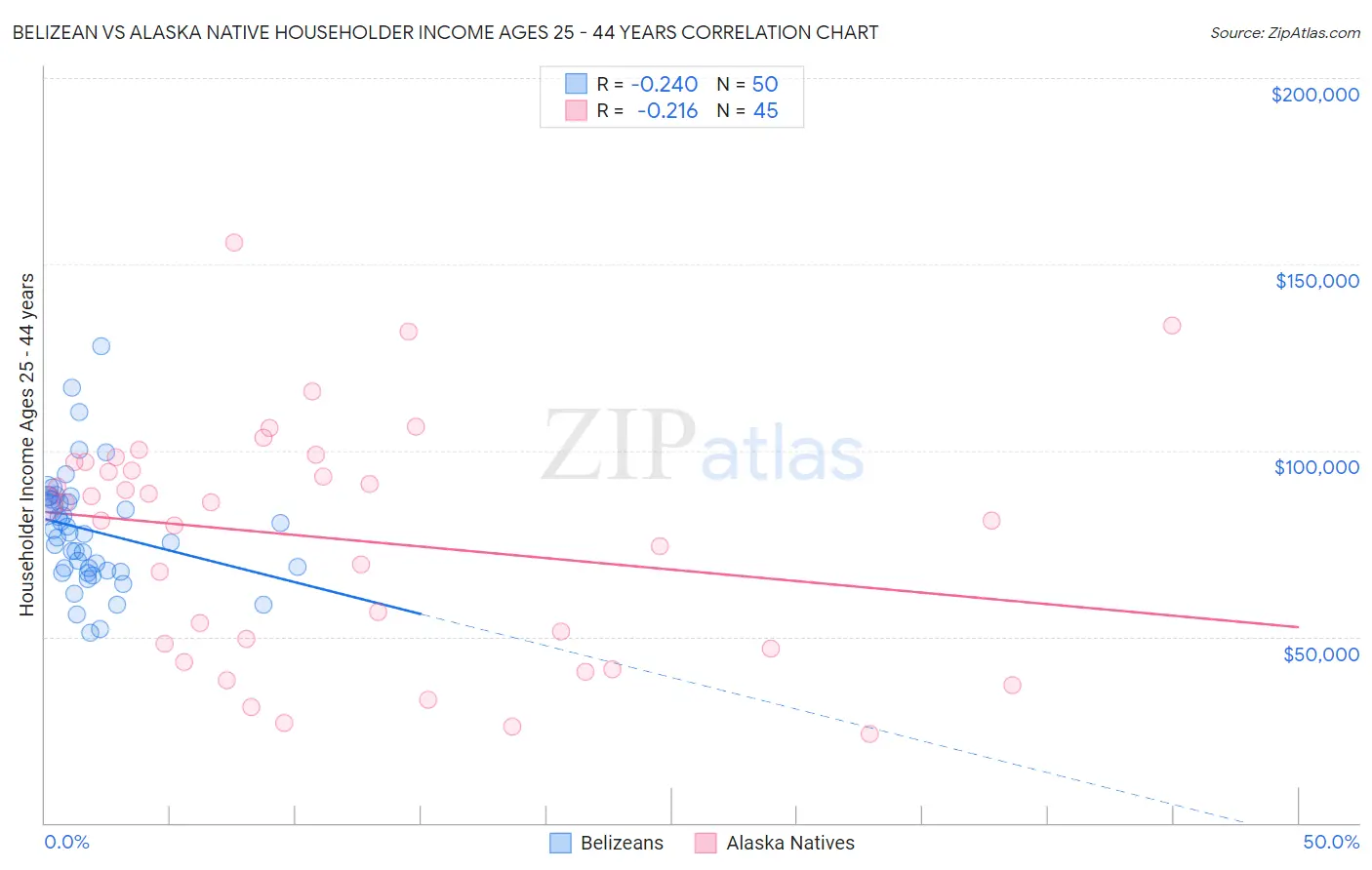 Belizean vs Alaska Native Householder Income Ages 25 - 44 years