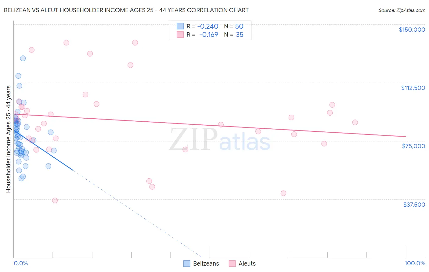 Belizean vs Aleut Householder Income Ages 25 - 44 years