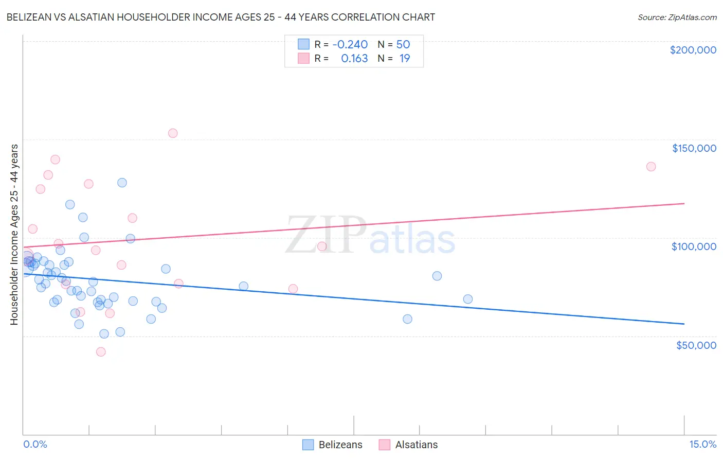 Belizean vs Alsatian Householder Income Ages 25 - 44 years