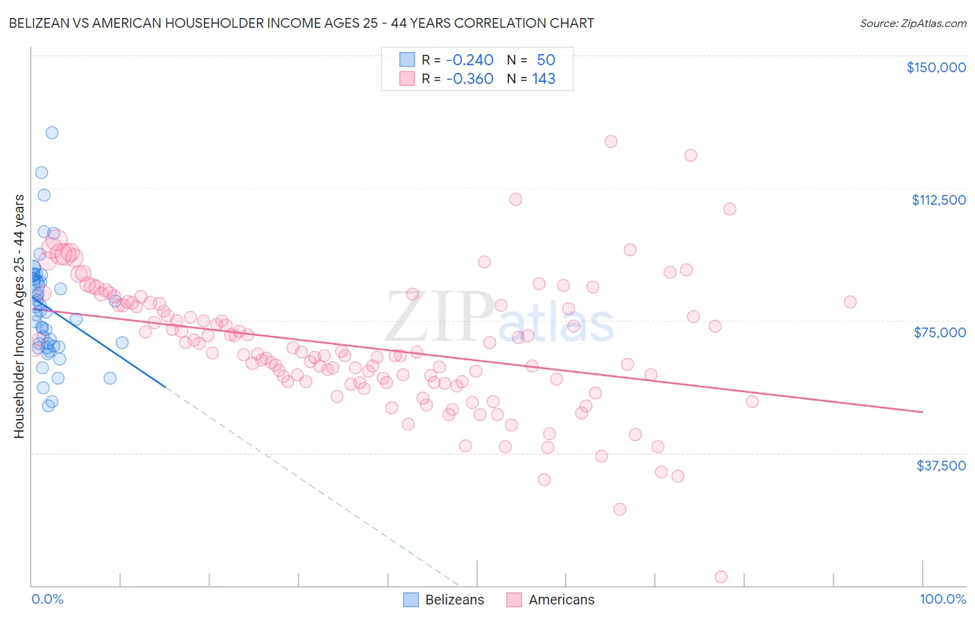 Belizean vs American Householder Income Ages 25 - 44 years