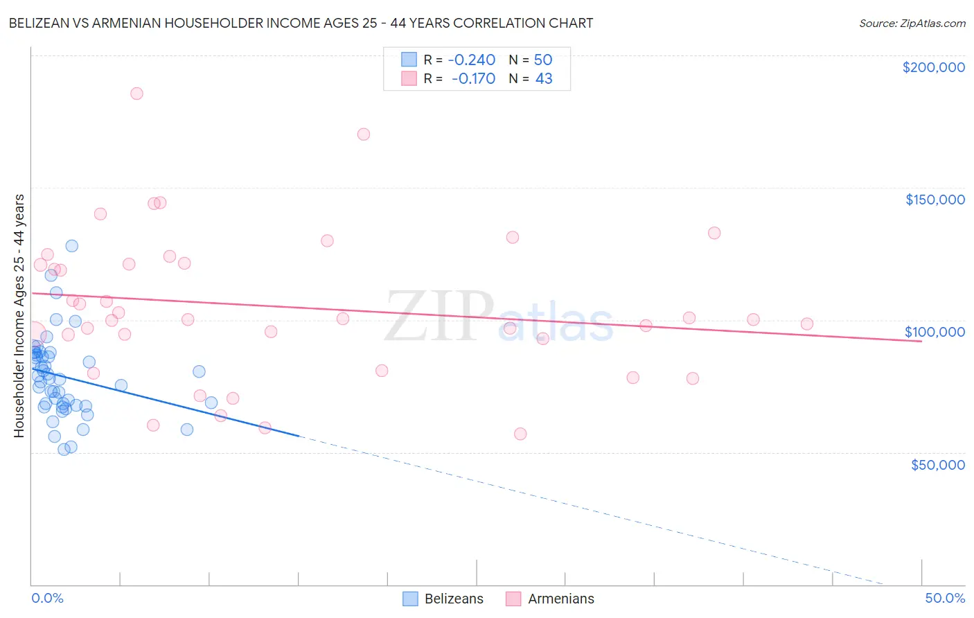 Belizean vs Armenian Householder Income Ages 25 - 44 years