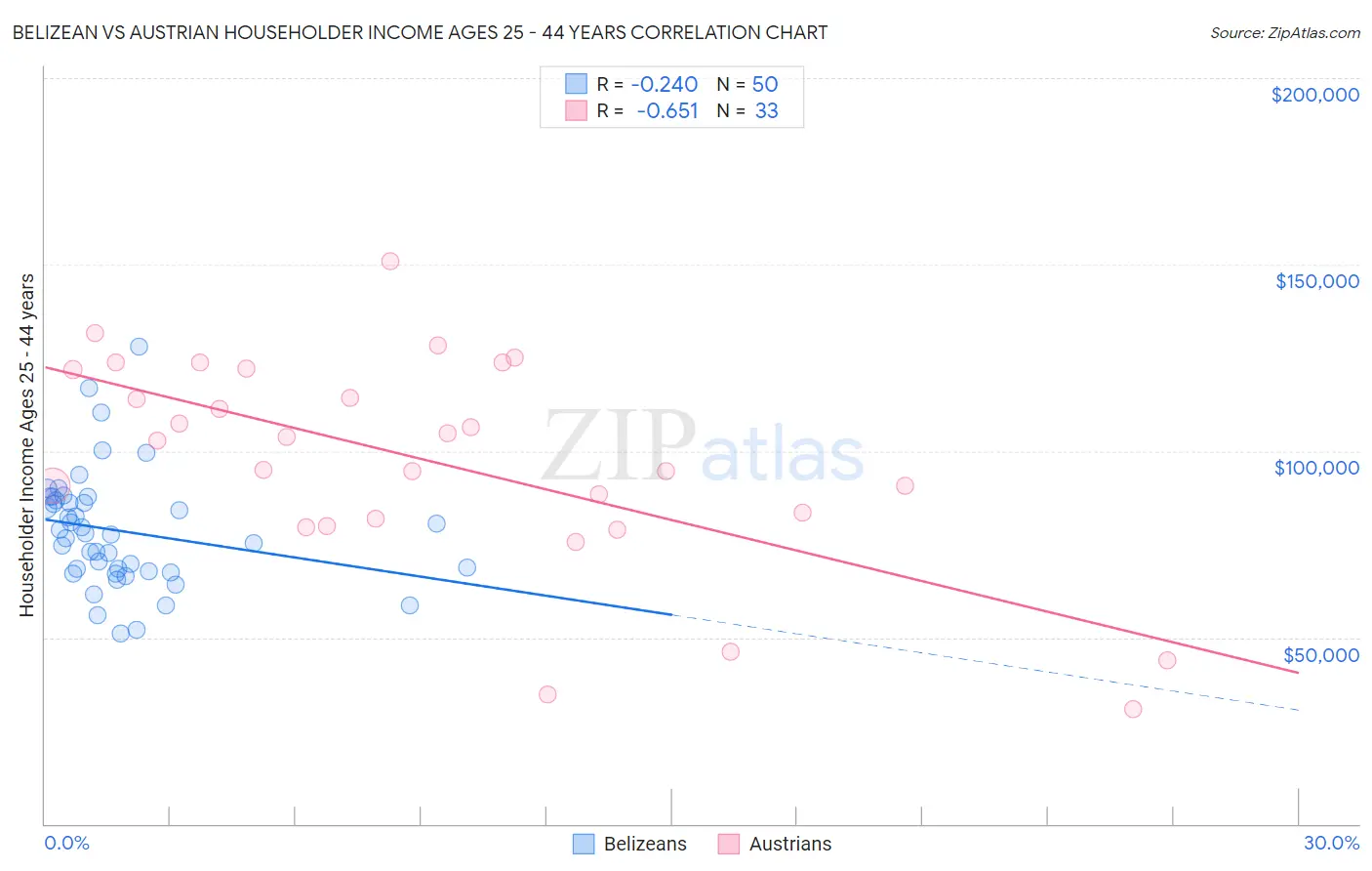 Belizean vs Austrian Householder Income Ages 25 - 44 years