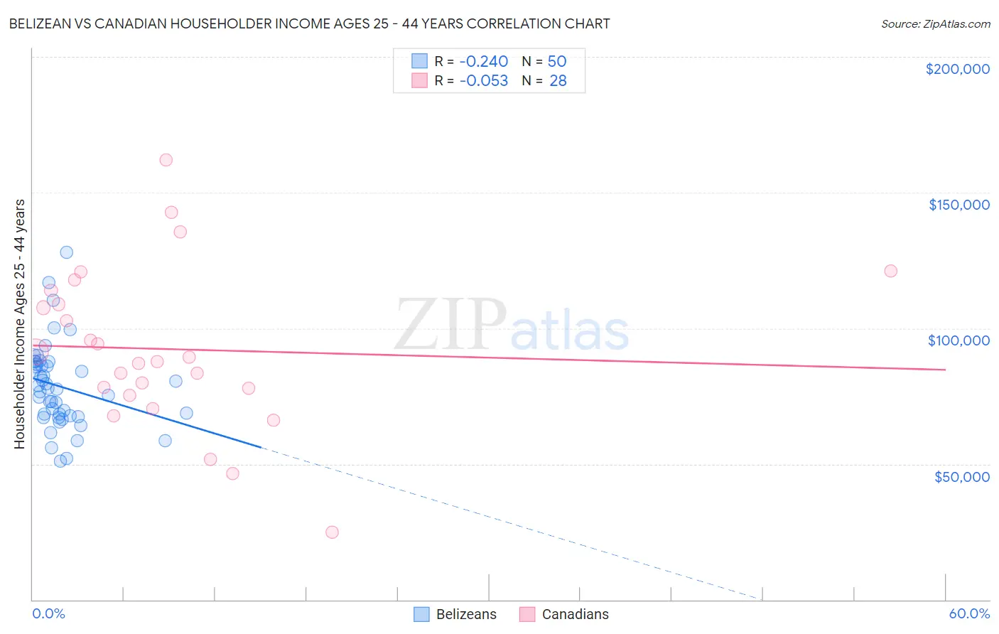 Belizean vs Canadian Householder Income Ages 25 - 44 years