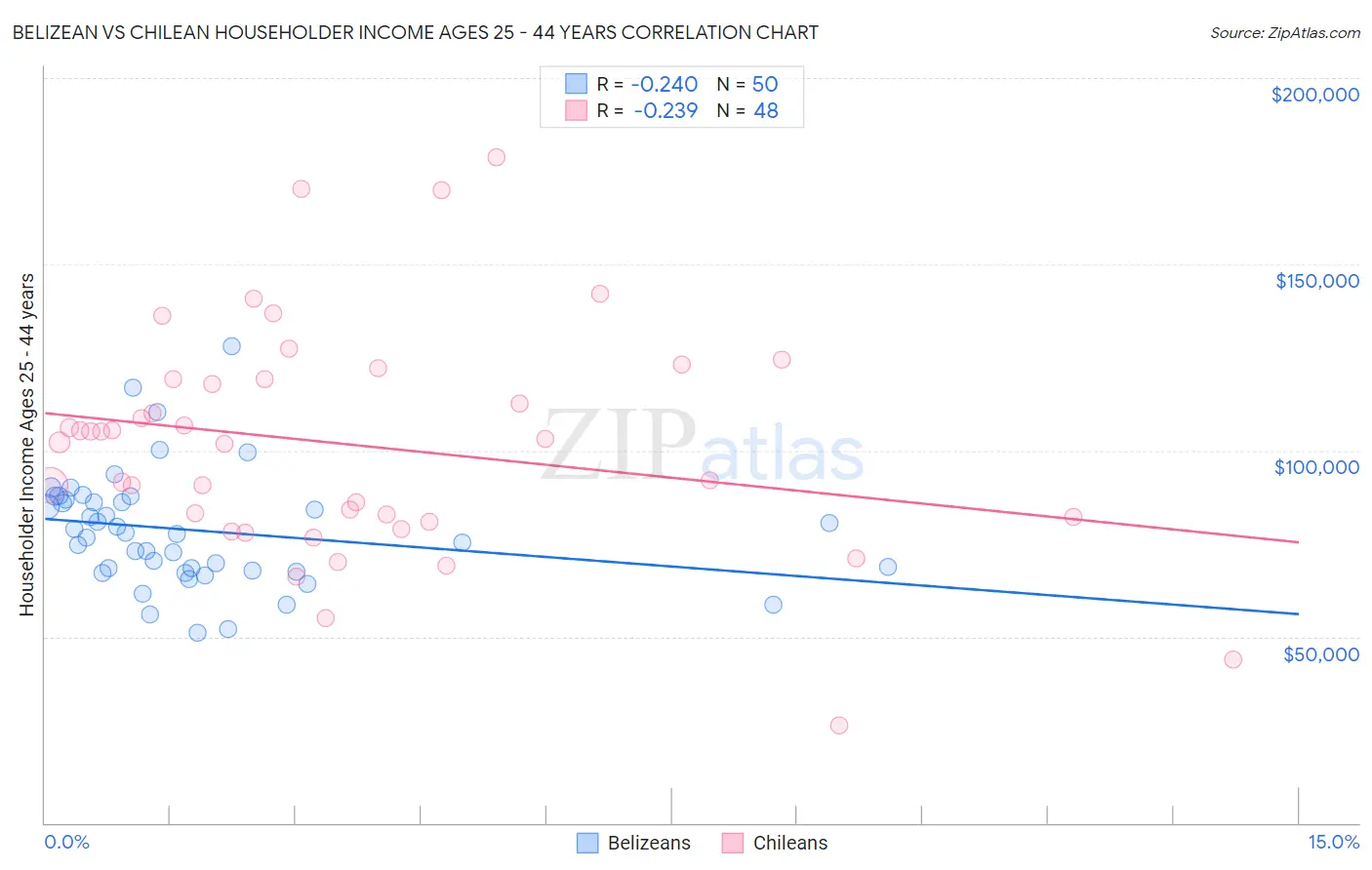 Belizean vs Chilean Householder Income Ages 25 - 44 years