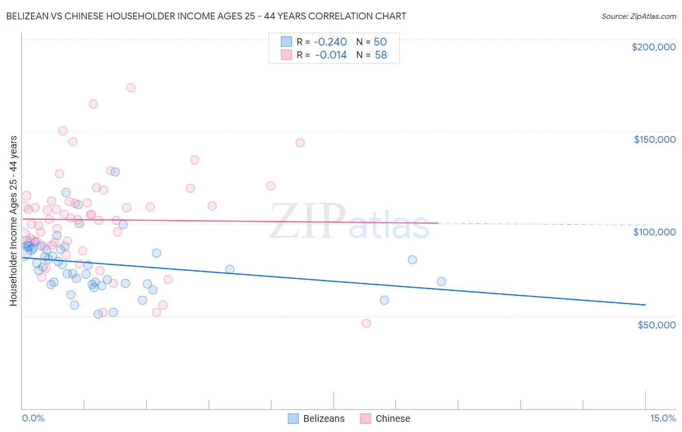 Belizean vs Chinese Householder Income Ages 25 - 44 years