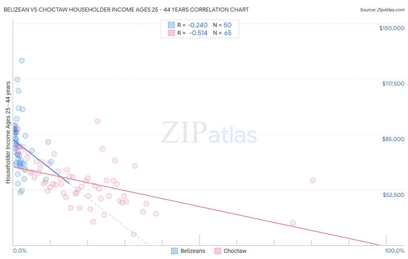Belizean vs Choctaw Householder Income Ages 25 - 44 years
