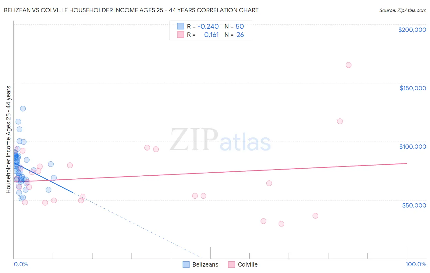 Belizean vs Colville Householder Income Ages 25 - 44 years