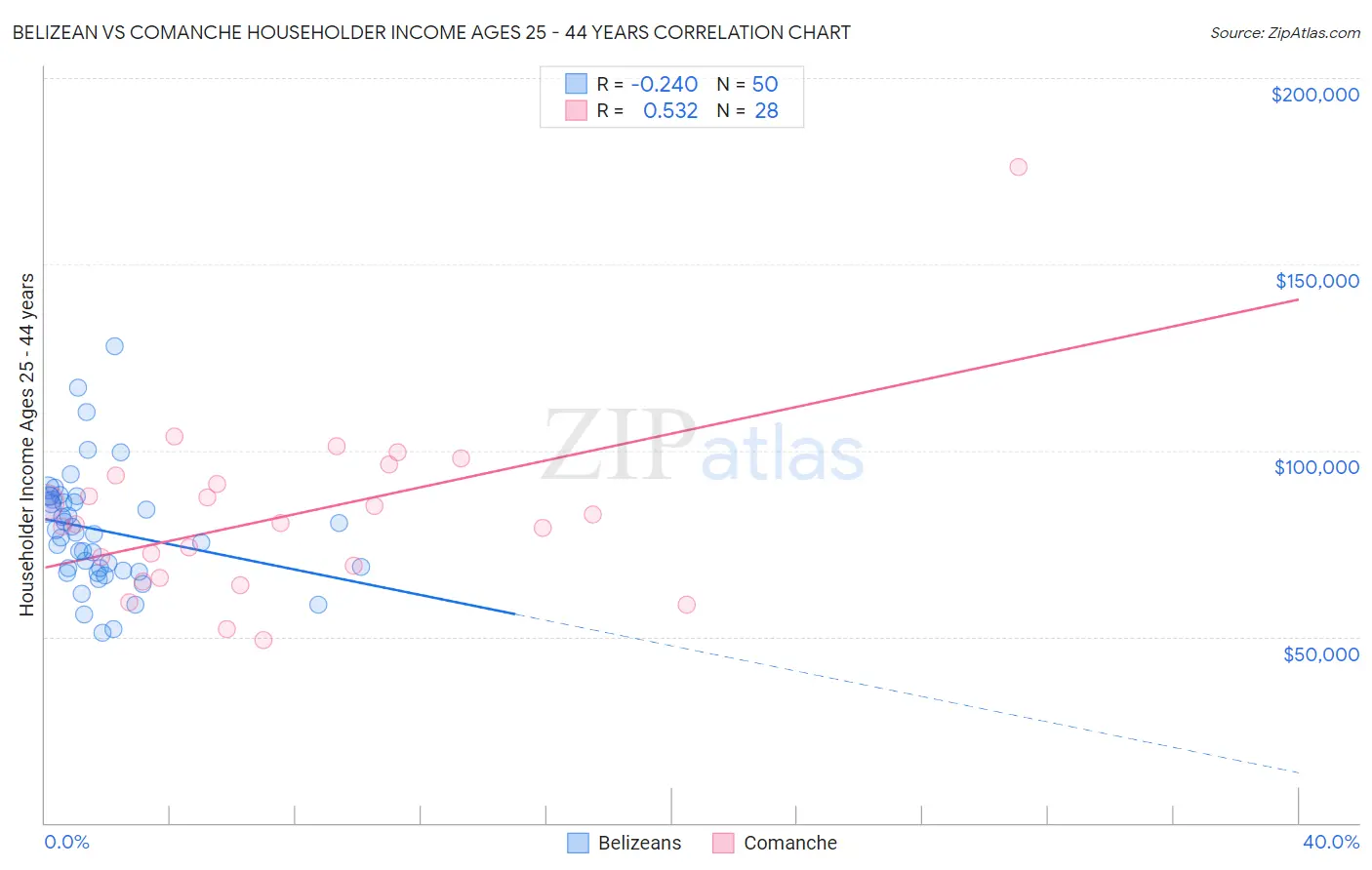 Belizean vs Comanche Householder Income Ages 25 - 44 years