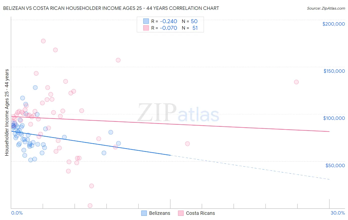 Belizean vs Costa Rican Householder Income Ages 25 - 44 years