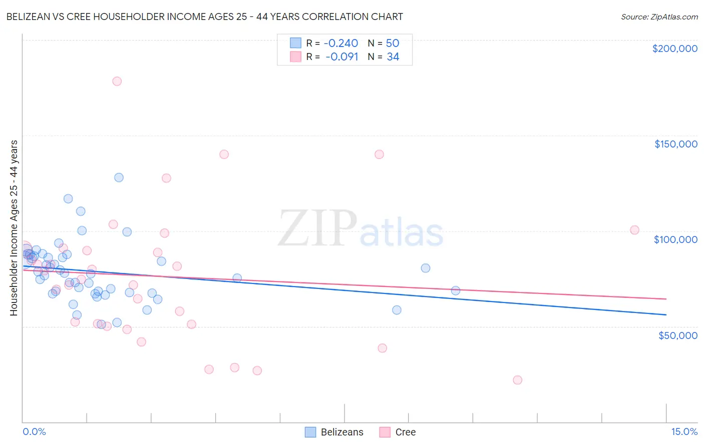 Belizean vs Cree Householder Income Ages 25 - 44 years