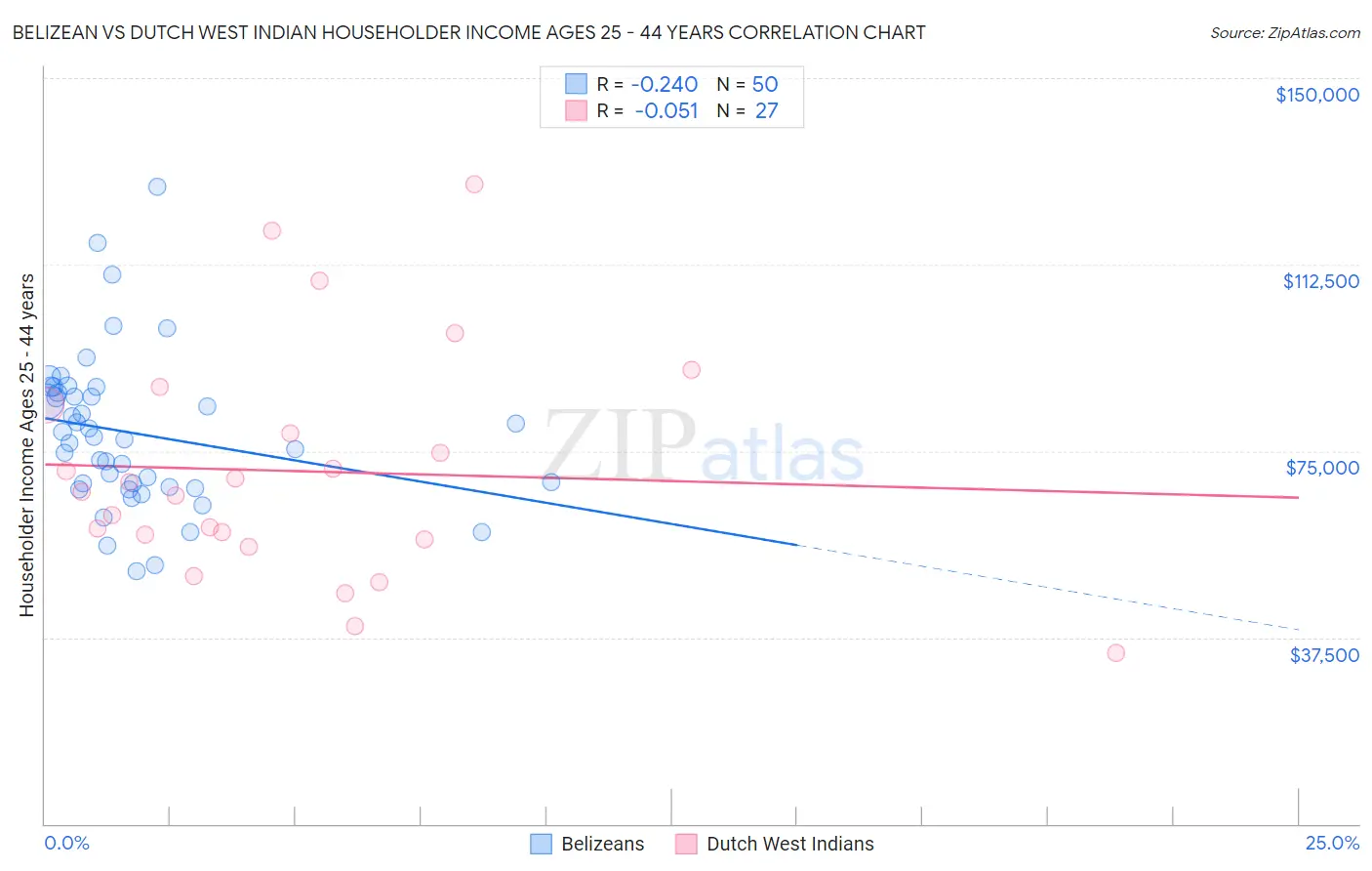 Belizean vs Dutch West Indian Householder Income Ages 25 - 44 years