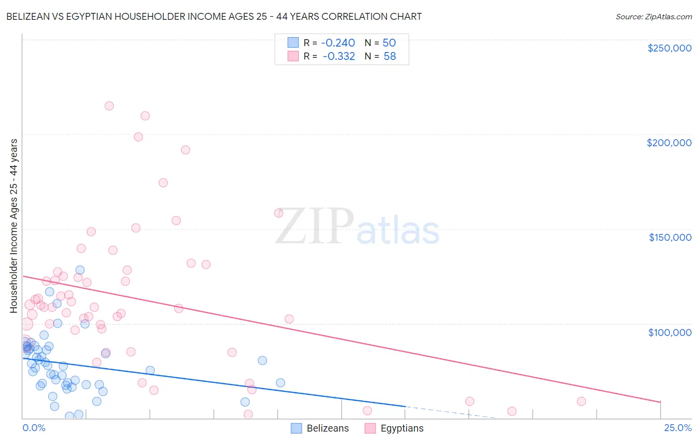 Belizean vs Egyptian Householder Income Ages 25 - 44 years