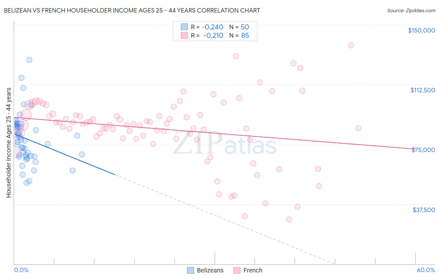 Belizean vs French Householder Income Ages 25 - 44 years