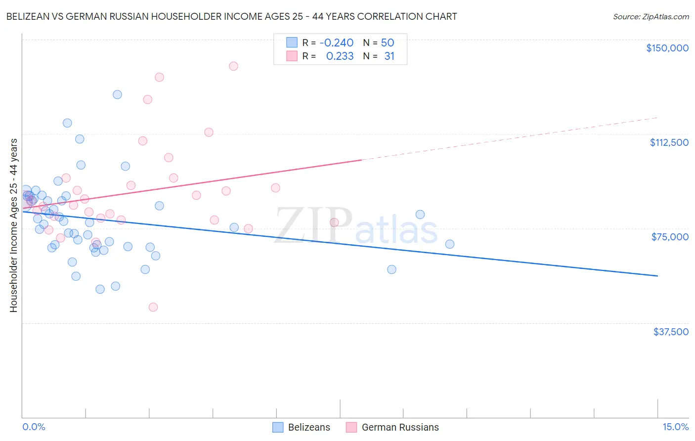Belizean vs German Russian Householder Income Ages 25 - 44 years
