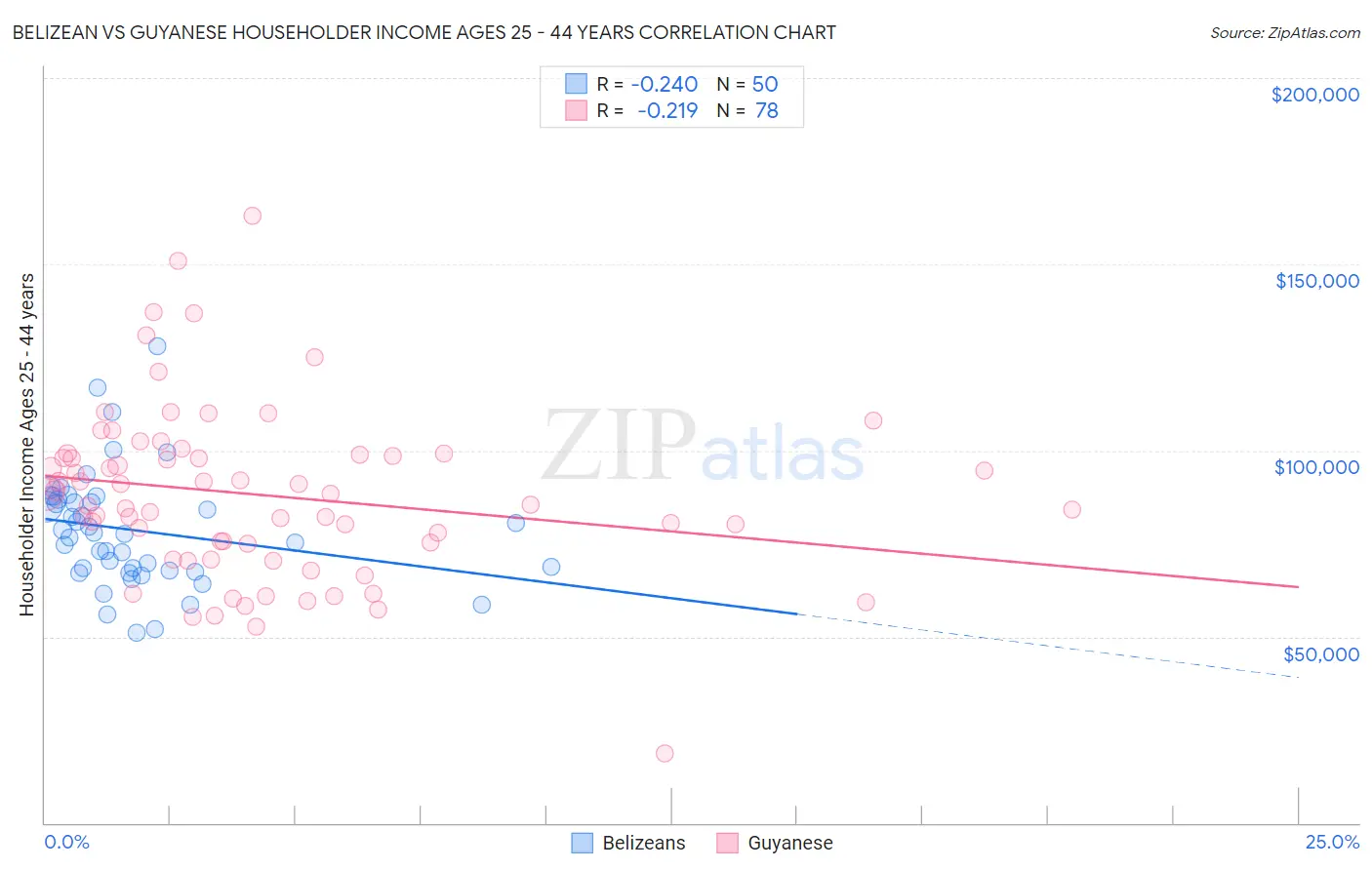 Belizean vs Guyanese Householder Income Ages 25 - 44 years