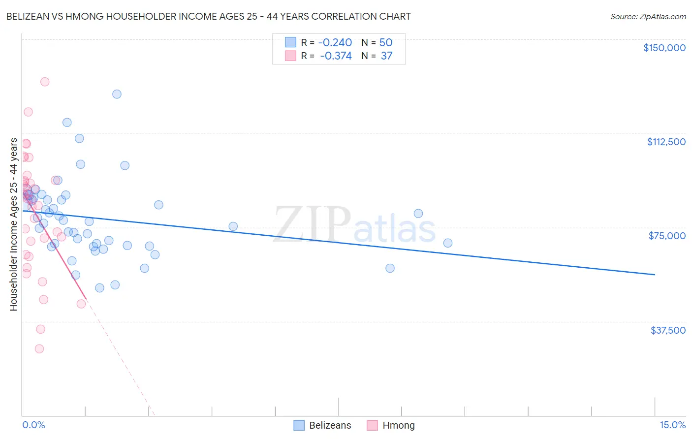 Belizean vs Hmong Householder Income Ages 25 - 44 years