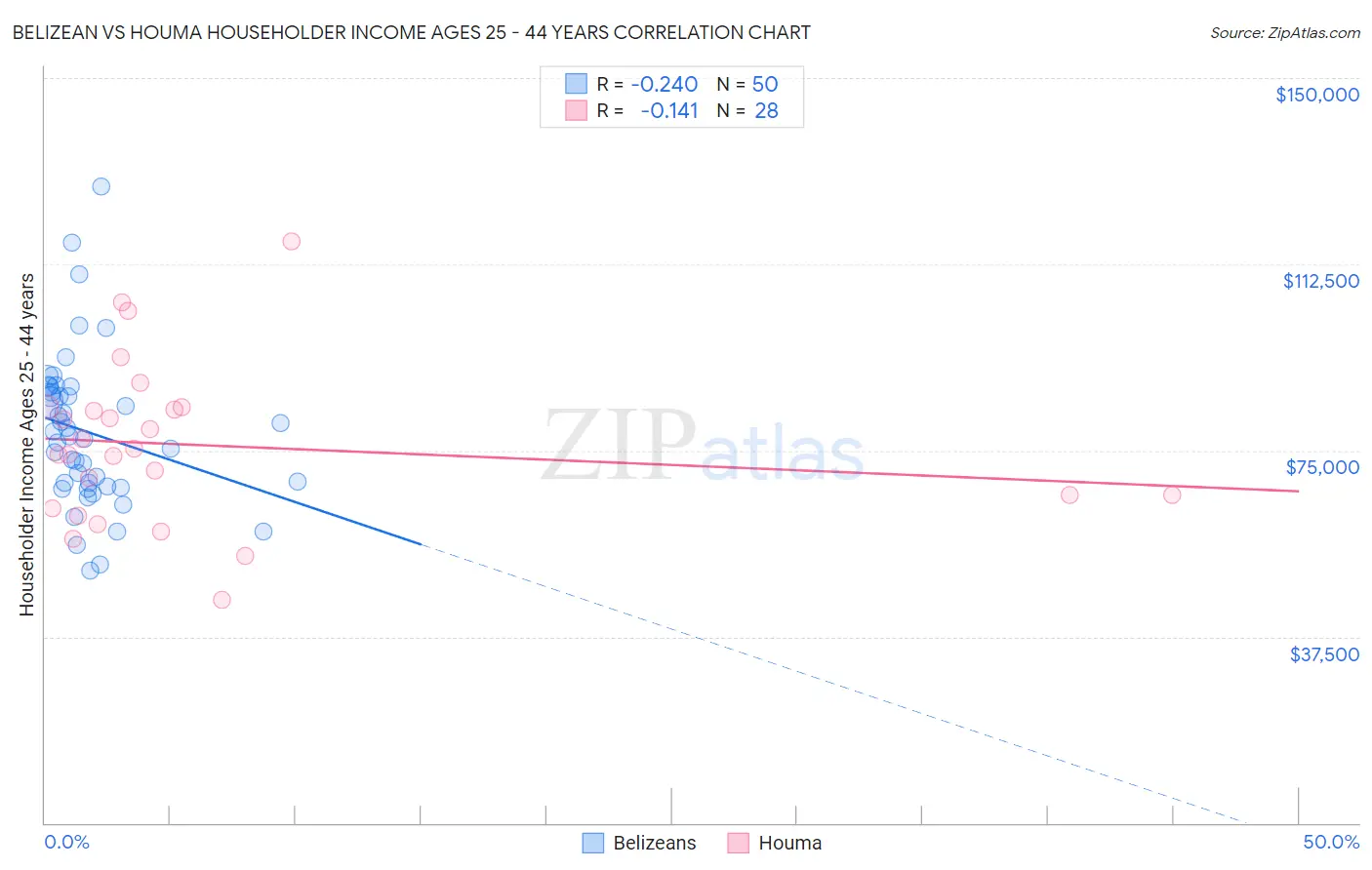 Belizean vs Houma Householder Income Ages 25 - 44 years