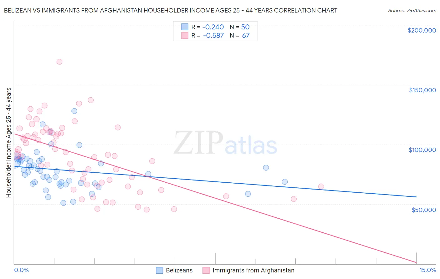 Belizean vs Immigrants from Afghanistan Householder Income Ages 25 - 44 years