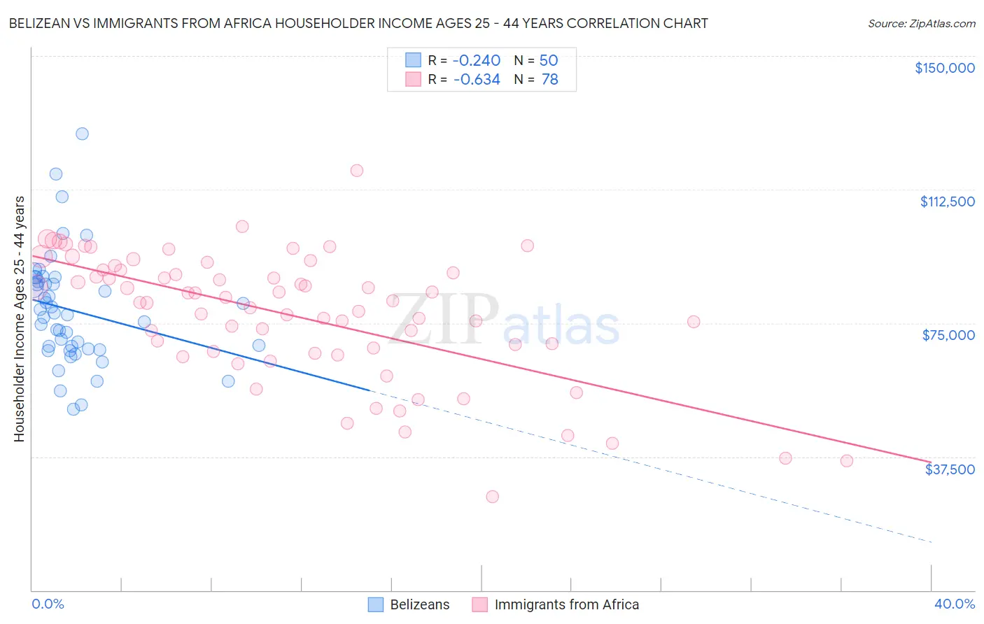 Belizean vs Immigrants from Africa Householder Income Ages 25 - 44 years