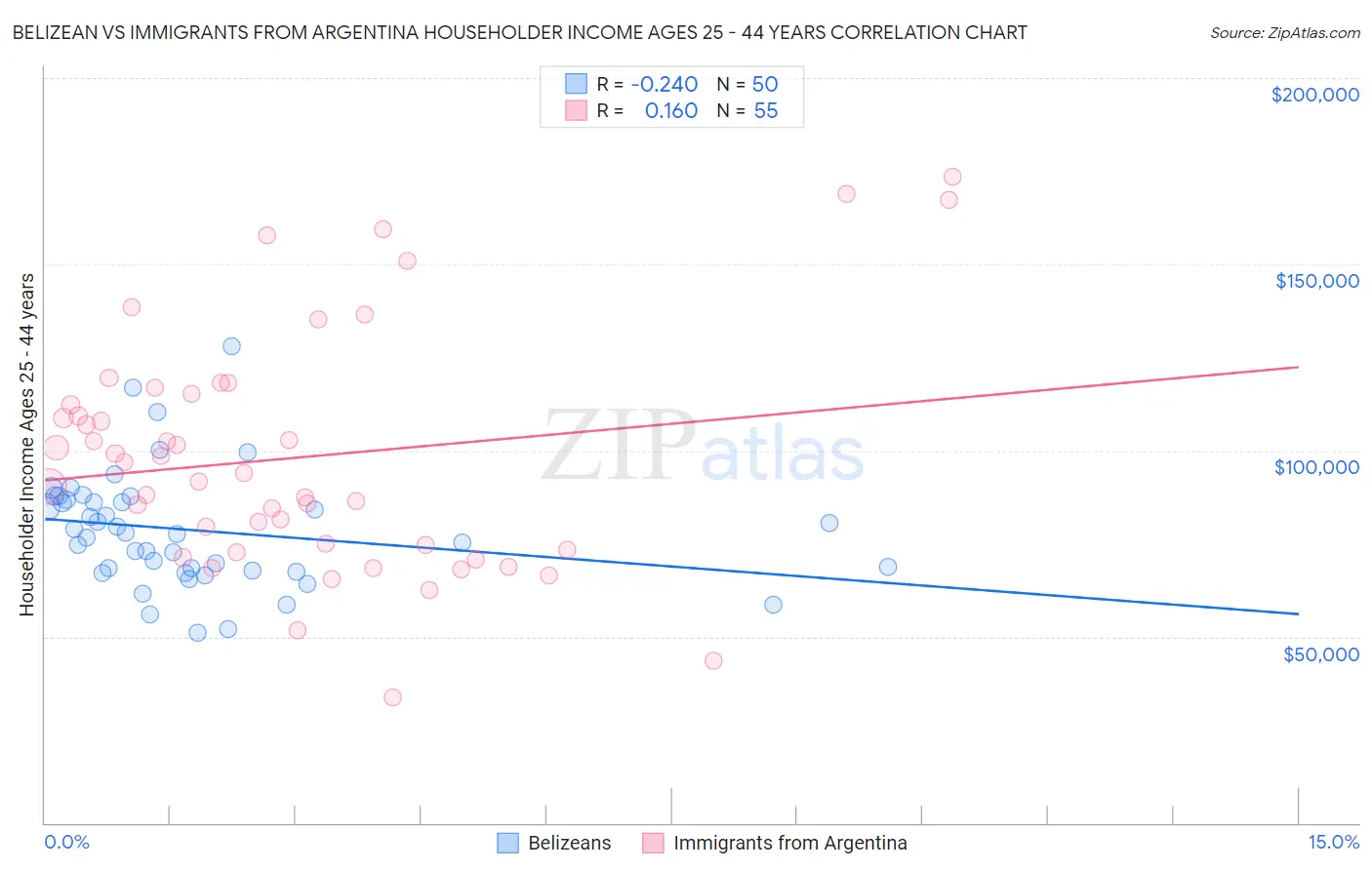 Belizean vs Immigrants from Argentina Householder Income Ages 25 - 44 years