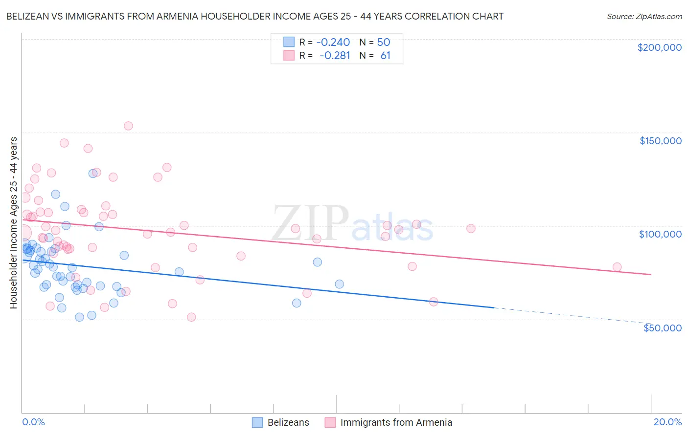 Belizean vs Immigrants from Armenia Householder Income Ages 25 - 44 years