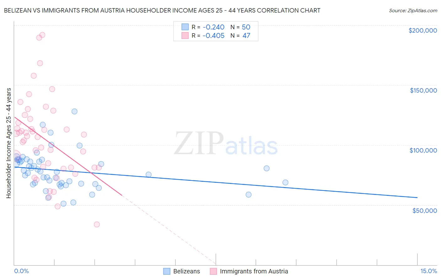 Belizean vs Immigrants from Austria Householder Income Ages 25 - 44 years