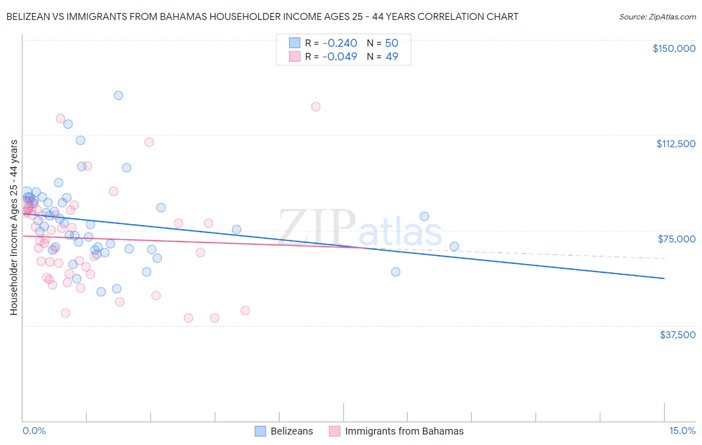 Belizean vs Immigrants from Bahamas Householder Income Ages 25 - 44 years