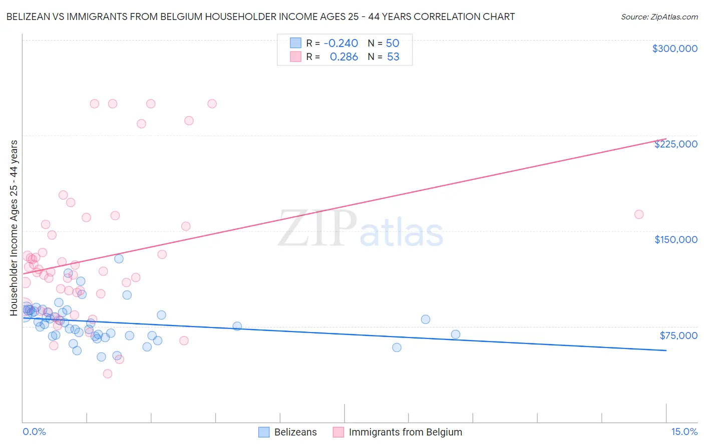 Belizean vs Immigrants from Belgium Householder Income Ages 25 - 44 years