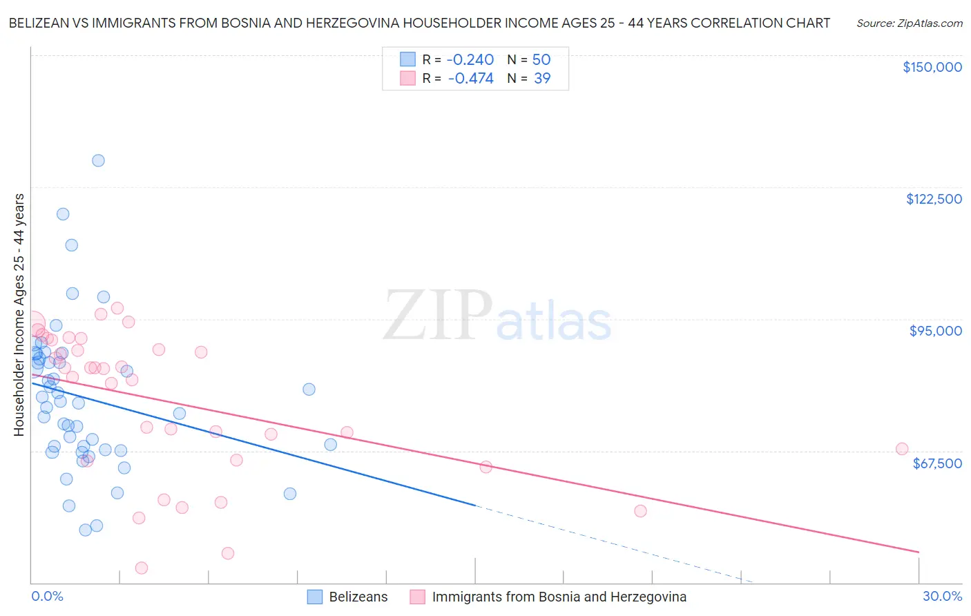Belizean vs Immigrants from Bosnia and Herzegovina Householder Income Ages 25 - 44 years