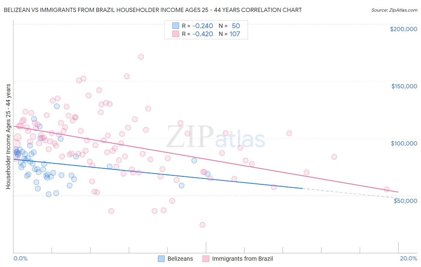 Belizean vs Immigrants from Brazil Householder Income Ages 25 - 44 years