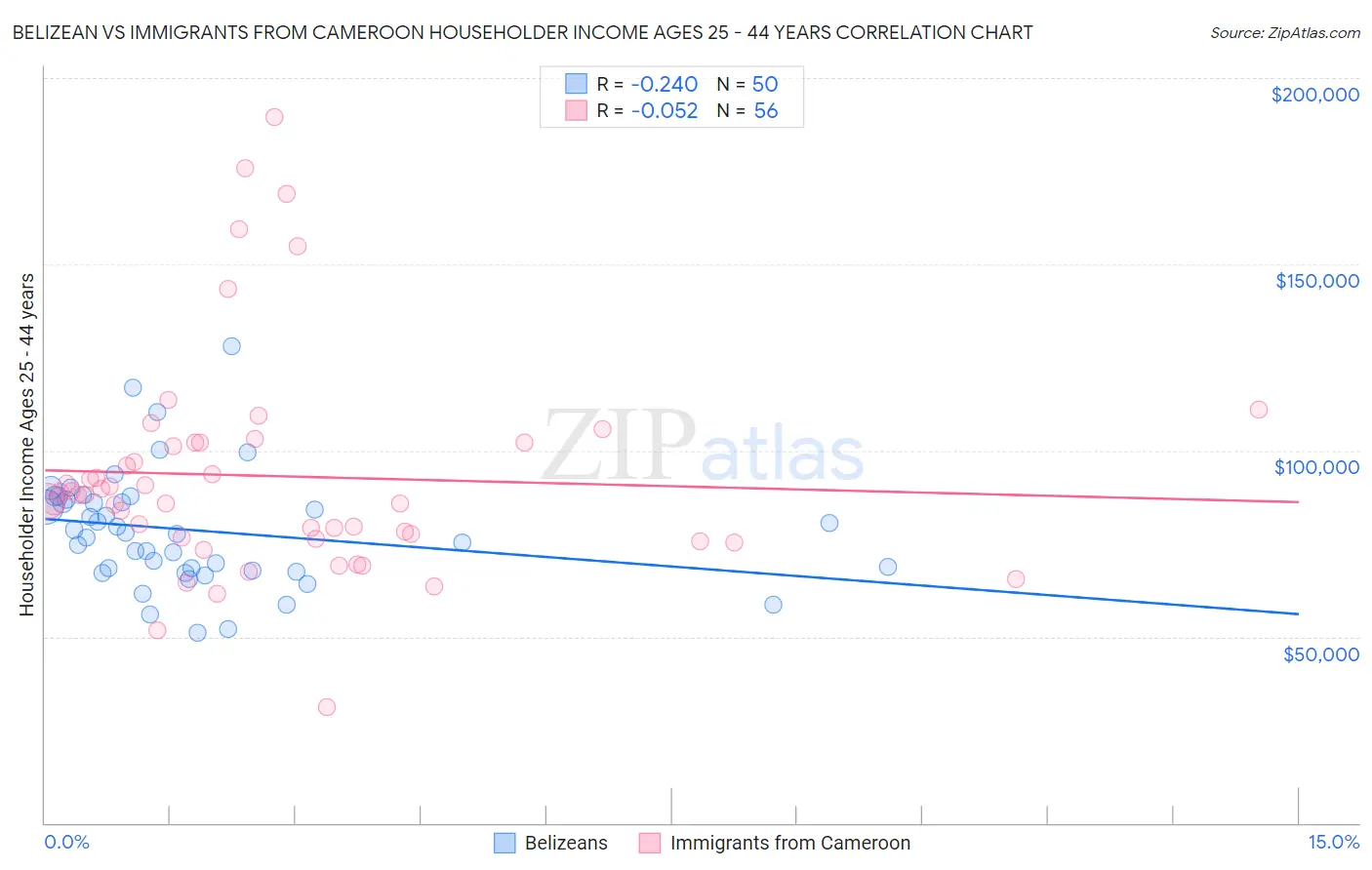 Belizean vs Immigrants from Cameroon Householder Income Ages 25 - 44 years