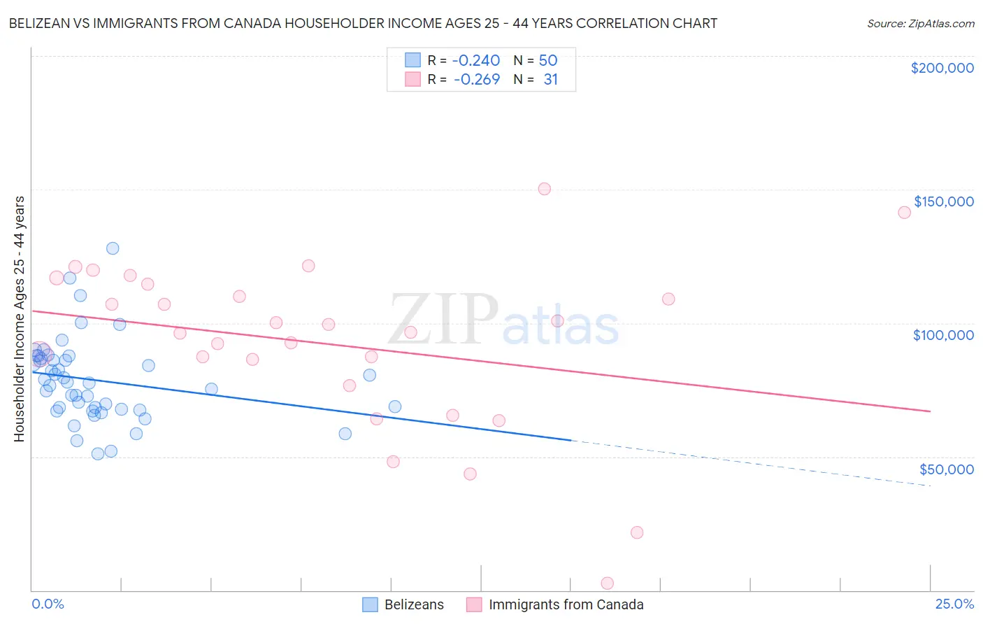 Belizean vs Immigrants from Canada Householder Income Ages 25 - 44 years