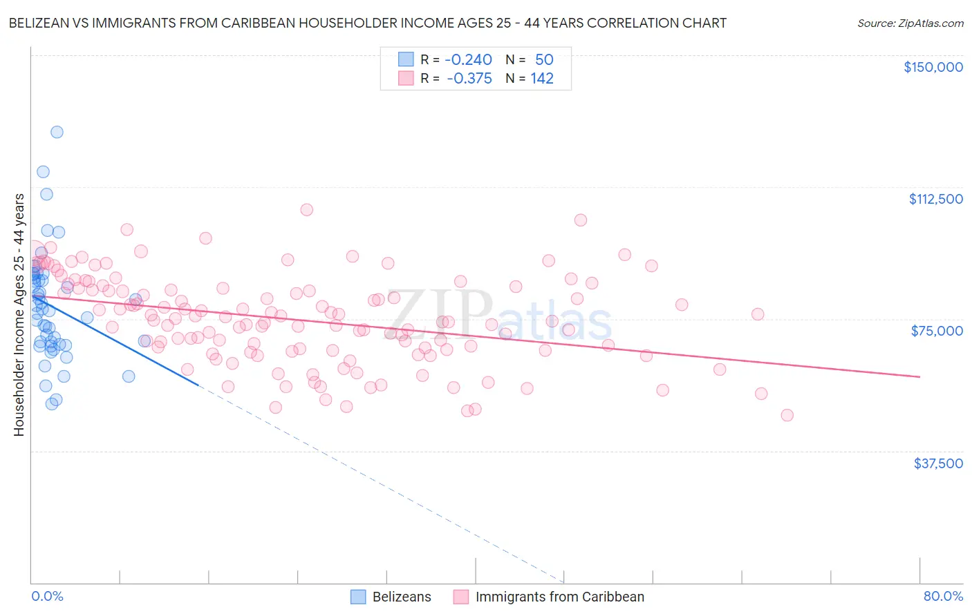 Belizean vs Immigrants from Caribbean Householder Income Ages 25 - 44 years