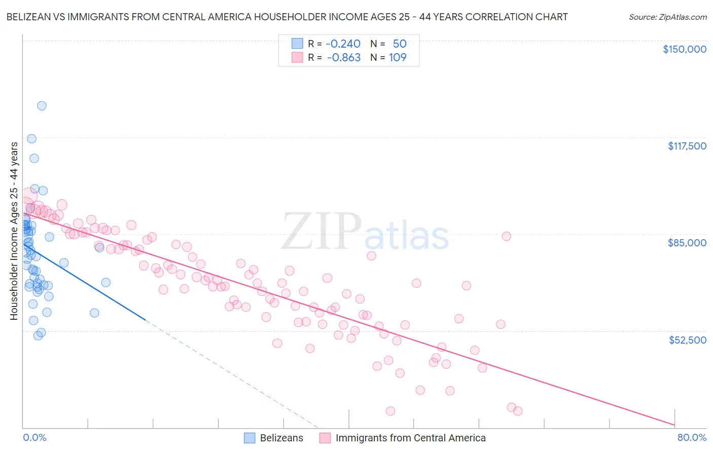 Belizean vs Immigrants from Central America Householder Income Ages 25 - 44 years